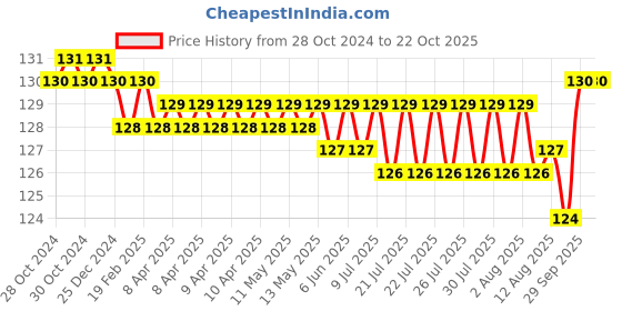 moglix.com BM3 6207-2RS Chrome Steel V2 Quality Deep Groove Ball Bearing , 35x72x17 mm bm3 Price History Graph from 28 Oct 2024 to 22 Oct 2025