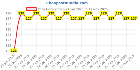 moglix.com BM3 6208-ZZ/2RS Chrome Steel Deep Groove Ball Bearing, 40x80x18 mm bm3 Price History Graph from 21 Jan 2025 to 16 Nov 2025
