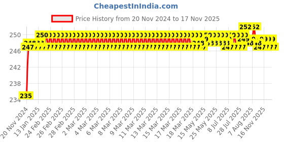 moglix.com BM3 6211-ZZ/2RS Chrome Steel Deep Groove Ball Bearing, 55x100x21 mm bm3 Price History Graph from 20 Nov 2024 to 17 Nov 2025