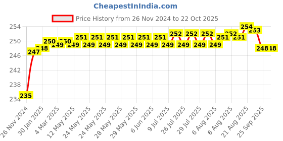 moglix.com BM3 6211K Chrome Steel Deep Groove Ball Bearing, 55x100x21 mm bm3 Price History Graph from 26 Nov 2024 to 22 Oct 2025