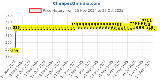 moglix.com BM3 6212-ZZ/2RS Chrome Steel Deep Groove Ball Bearing, 60x110x22 mm bm3 Price History Graph from 15 Nov 2024 to 22 Oct 2025