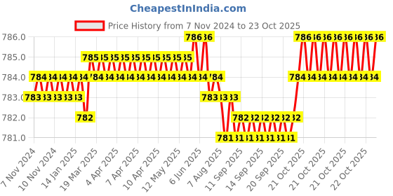 moglix.com BM3 6215 Chrome Steel Deep Groove Ball Bearing, 75x130x25 mm (Pack of 2) bm3 Price History Graph from 7 Nov 2024 to 22 Oct 2025