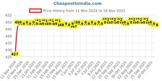 moglix.com BM3 6215-ZZ/2RS Chrome Steel Deep Groove Ball Bearing, 75x130x25 mm bm3 Price History Graph from 11 Nov 2024 to 18 Nov 2025