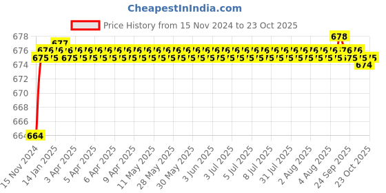 moglix.com BM3 6217-ZZ/2RS Chrome Steel Deep Groove Ball Bearing, 85x150x28 mm bm3 Price History Graph from 15 Nov 2024 to 23 Oct 2025