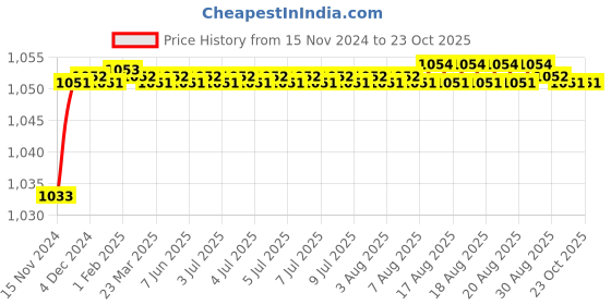 moglix.com BM3 6220 Chrome Steel Deep Groove Ball Bearing, 100x180x34 mm bm3 Price History Graph from 15 Nov 2024 to 23 Oct 2025