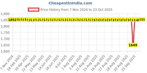 moglix.com BM3 6224 Chrome Steel V2 Quality Deep Groove Ball Bearing , 120x215x40 mm bm3 Price History Graph from 7 Nov 2024 to 23 Oct 2025