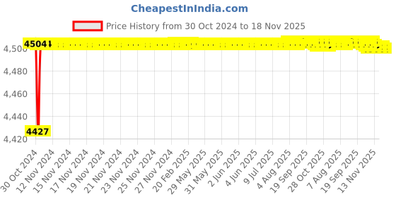 moglix.com BM3 6232 Chrome Steel Deep Groove Ball Bearing, 160x290x48 mm bm3 Price History Graph from 30 Oct 2024 to 18 Nov 2025