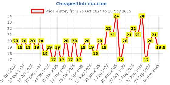 moglix.com BM3 628-2RS Chrome Steel V2 Quality Tube Miniature Ball Bearing , 8x24x8 mm bm3 Price History Graph from 25 Oct 2024 to 16 Nov 2025