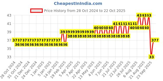 moglix.com BM3 6301-2RS Chrome Steel V2 Quality Deep Groove Ball Bearing , 12x37x12 mm bm3 Price History Graph from 28 Oct 2024 to 22 Oct 2025