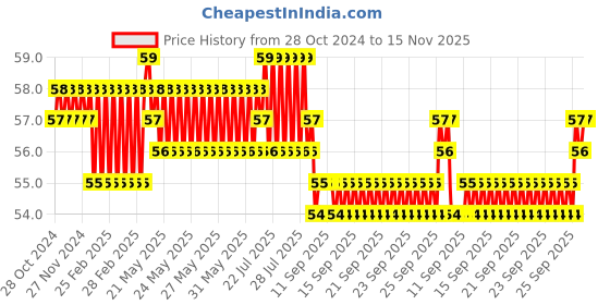 moglix.com BM3 6303 Chrome Steel V2 Quality Deep Groove Ball Bearing , 17x47x14 mm bm3 Price History Graph from 28 Oct 2024 to 15 Nov 2025