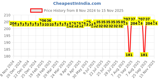 moglix.com BM3 6307-2RS Chrome Steel V2 Quality Deep Groove Ball Bearing , 35x80x21 mm bm3 Price History Graph from 8 Nov 2024 to 15 Nov 2025