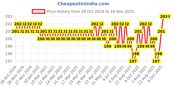 moglix.com BM3 6307-ZZ Chrome Steel V2 Quality Deep Groove Ball Bearing , 35x80x21 mm bm3 Price History Graph from 28 Oct 2024 to 16 Nov 2025