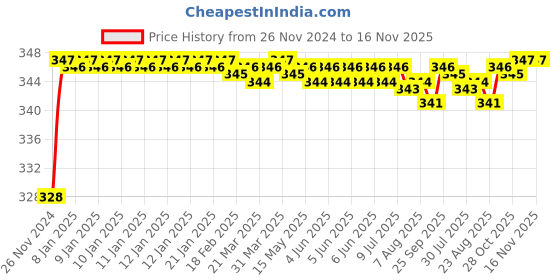 moglix.com BM3 6310 Chrome Steel Deep Groove Ball Bearing, 50x110x27 mm bm3 Price History Graph from 26 Nov 2024 to 16 Nov 2025