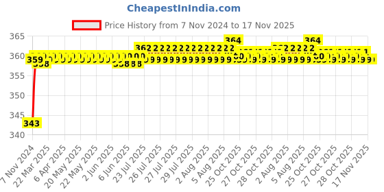 moglix.com BM3 6310-ZZ/2RS Chrome Steel Deep Groove Ball Bearing, 50x110x27 mm bm3 Price History Graph from 7 Nov 2024 to 17 Nov 2025