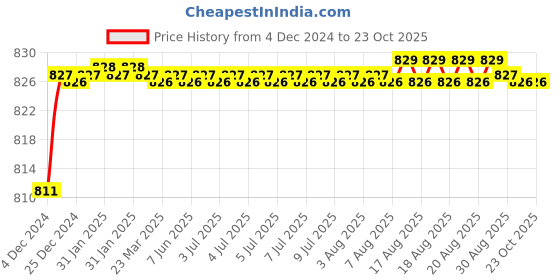 moglix.com BM3 6314-ZZ/2RS Chrome Steel Deep Groove Ball Bearing, 70x150x35 mm bm3 Price History Graph from 4 Dec 2024 to 23 Oct 2025