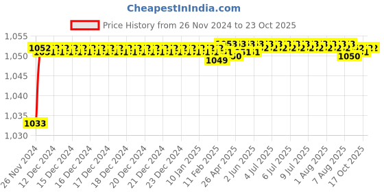 moglix.com BM3 6316 Chrome Steel Deep Groove Ball Bearing, 80x170x37 mm bm3 Price History Graph from 26 Nov 2024 to 23 Oct 2025