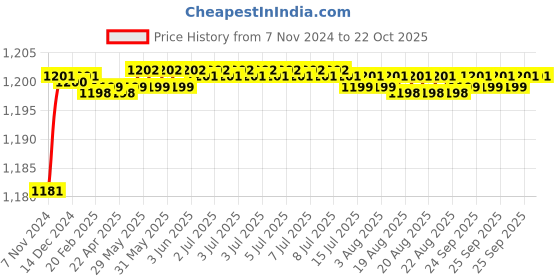 moglix.com BM3 6316-ZZ/2RS Chrome Steel Deep Groove Ball Bearing, 80x170x37 mm bm3 Price History Graph from 7 Nov 2024 to 22 Oct 2025