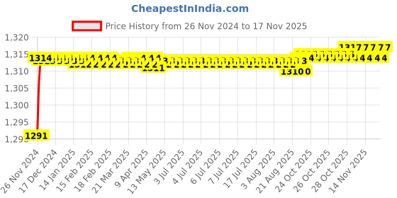 moglix.com BM3 6317 Chrome Steel Deep Groove Ball Bearing, 85x180x41 mm bm3 Price History Graph from 26 Nov 2024 to 17 Nov 2025