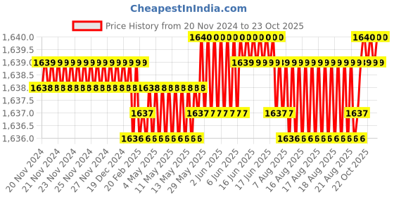 moglix.com BM3 6317-ZZ Chrome Steel V2 Quality Deep Groove Ball Bearing , 85x180x41 mm bm3 Price History Graph from 20 Nov 2024 to 22 Oct 2025