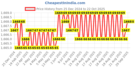 moglix.com BM3 6318 Chrome Steel V2 Quality Deep Groove Ball Bearing , 90x190x43 mm bm3 Price History Graph from 25 Dec 2024 to 22 Oct 2025