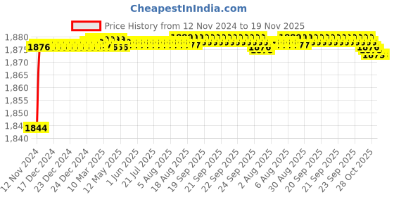moglix.com BM3 6319 Chrome Steel Deep Groove Ball Bearing, 95x200x45 mm bm3 Price History Graph from 12 Nov 2024 to 18 Nov 2025