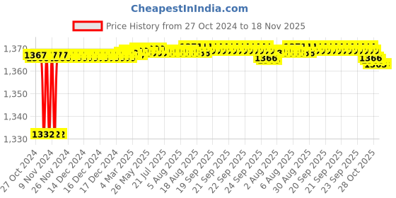 moglix.com BM3 6379/20 Chrome Steel Tapered Roller Bearing, 50x72x15 mm bm3 Price History Graph from 27 Oct 2024 to 18 Nov 2025