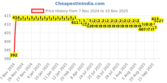 moglix.com BM3 6406-2RS Chrome Steel Deep Groove Ball Bearing, 30x90x23 mm bm3 Price History Graph from 7 Nov 2024 to 7 Nov 2025