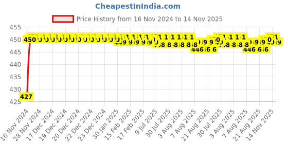 moglix.com BM3 6407-ZZ Chrome Steel Deep Groove Ball Bearing, 35x100x25 mm bm3 Price History Graph from 16 Nov 2024 to 14 Nov 2025