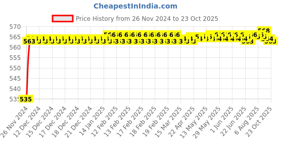 moglix.com BM3 6408-ZZ Chrome Steel Deep Groove Ball Bearing, 40x110x27 mm bm3 Price History Graph from 26 Nov 2024 to 23 Oct 2025
