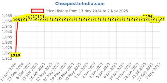moglix.com BM3 6415 Chrome Steel Deep Groove Ball Bearing, 75x190x45 mm bm3 Price History Graph from 13 Nov 2024 to 7 Nov 2025