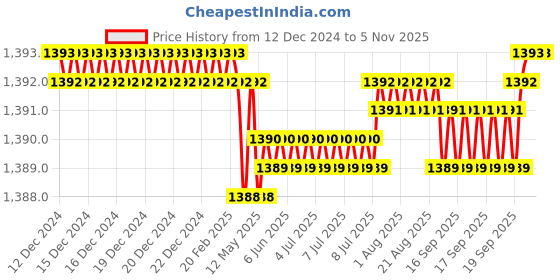 moglix.com BM3 65x100x11mm Chrome Steel Deep Groove Ball Bearing, 16013 (Pack of 5) bm3 Price History Graph from 12 Dec 2024 to 4 Nov 2025