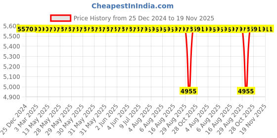 moglix.com BM3 65x100x18mm Chrome Steel Angular Contact Ball Bearing, 7013 B (Pack of 10) bm3 Price History Graph from 25 Dec 2024 to 19 Nov 2025