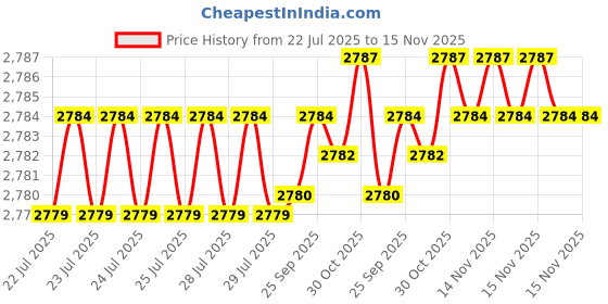moglix.com BM3 65x100x18mm Chrome Steel Angular Contact Ball Bearing, 7013 B (Pack of 5) bm3 Price History Graph from 22 Jul 2025 to 15 Nov 2025