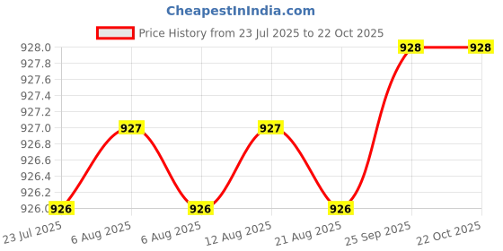 moglix.com BM3 65x100x18mm Chrome Steel Deep Groove Ball Bearing, 6013 (Pack of 5) bm3 Price History Graph from 23 Jul 2025 to 22 Oct 2025