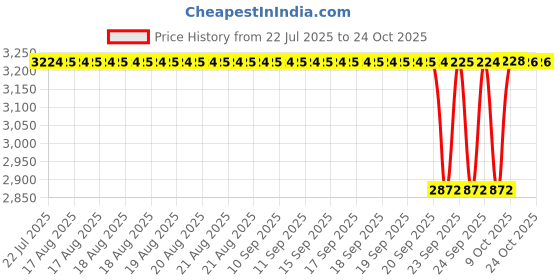 moglix.com BM3 65x100x27mm Chrome Steel Thrust Ball Bearing, 51213 (Pack of 10) bm3 Price History Graph from 22 Jul 2025 to 21 Oct 2025