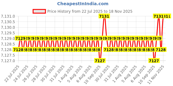 moglix.com BM3 65x110x27mm Chrome Steel Angular Contact Ball Bearing, 7310 B (Pack of 10) bm3 Price History Graph from 22 Jul 2025 to 18 Nov 2025