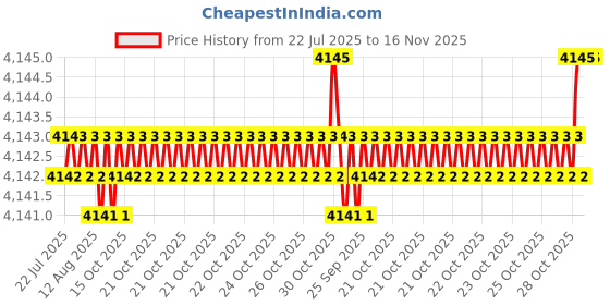 moglix.com BM3 65x120x23 mm Chrome Steel Angular Contact Ball Bearing, 7213 M (Pack of 5) bm3 Price History Graph from 22 Jul 2025 to 16 Nov 2025