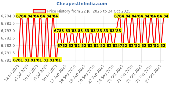 moglix.com BM3 65x120x23 mm Chrome Steel Cylindrical Roller Bearing, N-213 (Pack of 10) bm3 Price History Graph from 22 Jul 2025 to 22 Oct 2025