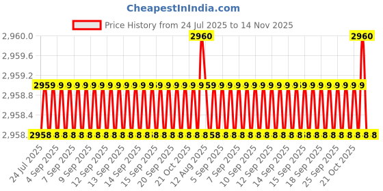 moglix.com BM3 65x120x23mm Chrome Steel Angular Contact Ball Bearing, 7213 B (Pack of 5) bm3 Price History Graph from 24 Jul 2025 to 14 Nov 2025