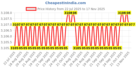 moglix.com BM3 65x120x23mm Chrome Steel Deep Groove Ball Bearing, 6213 (Pack of 10) bm3 Price History Graph from 22 Jul 2025 to 17 Nov 2025