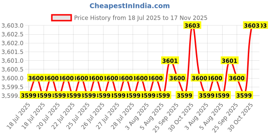 moglix.com BM3 65x120x31 mm Chrome Steel Spherical Roller Bearing, 22213/KCCW33C3 (Pack of 5) bm3 Price History Graph from 18 Jul 2025 to 17 Nov 2025