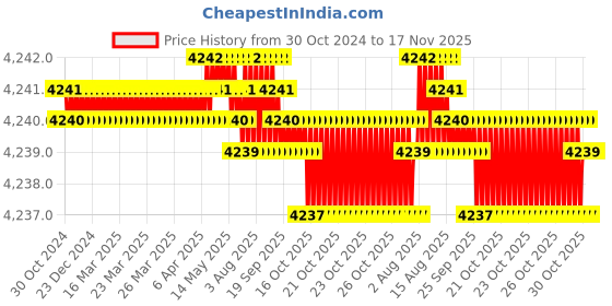moglix.com BM3 65x120x31mm Chrome Steel Spherical Roller Bearing, 22213/KMBW33C3 (Pack of 5) bm3 Price History Graph from 30 Oct 2024 to 17 Nov 2025