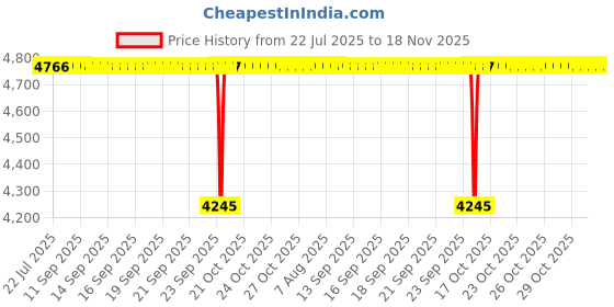 moglix.com BM3 65x140x33 mm Chrome Steel Cylindrical Roller Bearing, NJ/NU-313 (Pack of 5) bm3 Price History Graph from 22 Jul 2025 to 17 Nov 2025