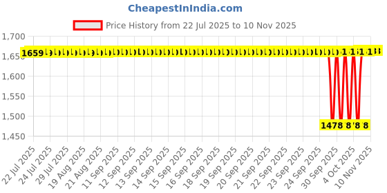 moglix.com BM3 65x160x37 mm Chrome Steel Deep Groove Ball Bearing, 6813 2RS (Pack of 5) bm3 Price History Graph from 22 Jul 2025 to 9 Nov 2025