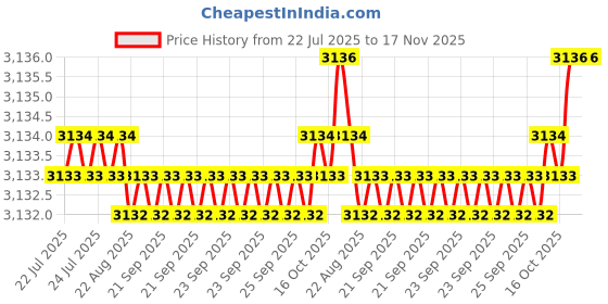 moglix.com BM3 65x85x10 mm Chrome Steel Deep Groove Ball Bearing, 6813 ZZ (Pack of 10) bm3 Price History Graph from 22 Jul 2025 to 17 Nov 2025