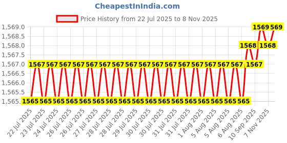 moglix.com BM3 65x85x10 mm Chrome Steel Deep Groove Ball Bearing, 6813 ZZ (Pack of 5) bm3 Price History Graph from 22 Jul 2025 to 8 Nov 2025