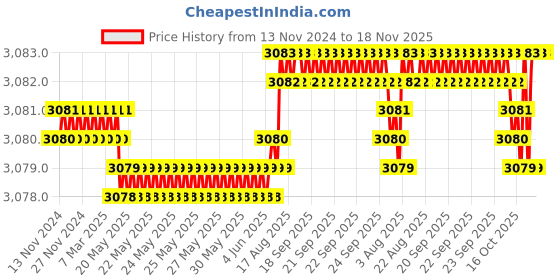 moglix.com BM3 65x90x13 mm Chrome Steel Deep Groove Ball Bearing, 6913-ZZ (Pack of 10) bm3 Price History Graph from 13 Nov 2024 to 18 Nov 2025