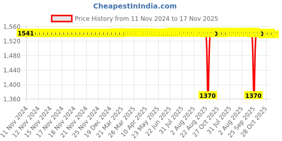 moglix.com BM3 65x90x13 mm Chrome Steel Deep Groove Ball Bearing, 6913-ZZ (Pack of 5) bm3 Price History Graph from 11 Nov 2024 to 17 Nov 2025