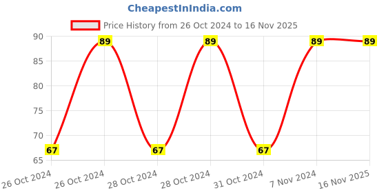 moglix.com BM3 6807 ZZ Chrome Steel Deep Groove Ball Bearing, 35x47x7 mm bm3 Price History Graph from 26 Oct 2024 to 16 Nov 2025