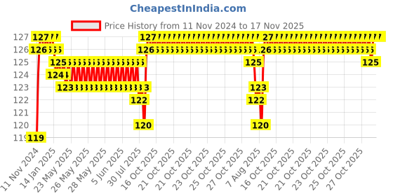 moglix.com BM3 6808 ZZ Chrome Steel Deep Groove Ball Bearing, 40x52x7 mm bm3 Price History Graph from 11 Nov 2024 to 17 Nov 2025